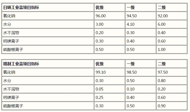 氯化鈉，工業(yè)鹽，NaCl(圖1)